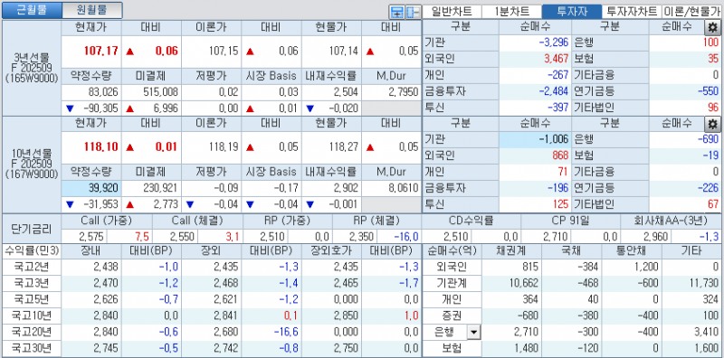 자료: 국고채 금리와 국채선물 가격의 오후 1시 18분 현재 상황...출처: 코스콤 CHECK
