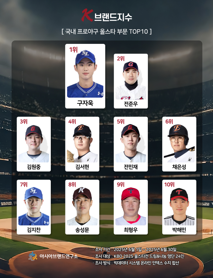 ( 보도사진 = ‘K-브랜드지수’ 이미지 )