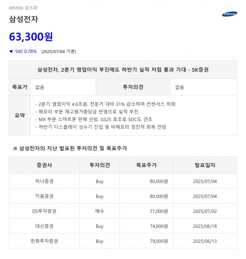 삼성전자, 2분기 영업이익 부진에도 하반기 실적 저점 통과 기대 - SK증권