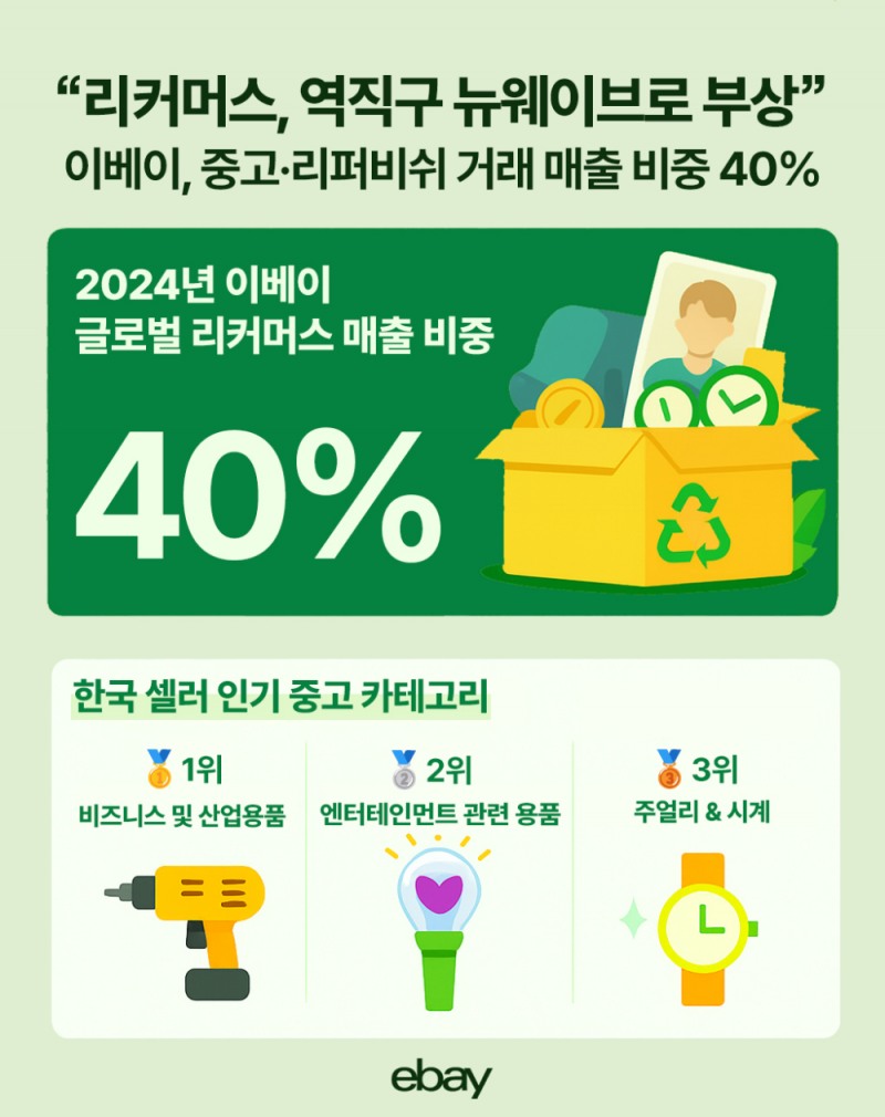 이베이, 2024년 중고·리퍼비쉬 매출 비중 40%...리커머스 시장 영향력 강화