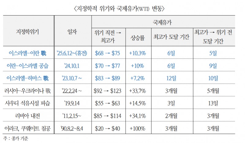 중동 위기의 유가 영향력 과거 대비 약화...아시아는 여전히 중동 원유에 취약 - 국금센터