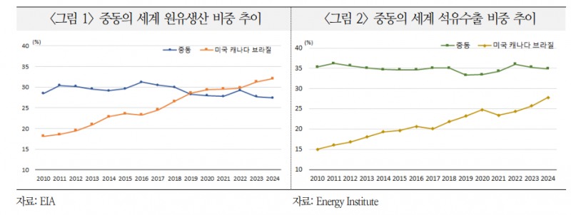 중동 위기의 유가 영향력 과거 대비 약화...아시아는 여전히 중동 원유에 취약 - 국금센터