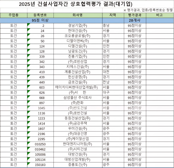 SM그룹 경남기업, 국토부 '건설사업자간 상호협력평가' 최우수 등급 획득... "상생경영 성과 인정"