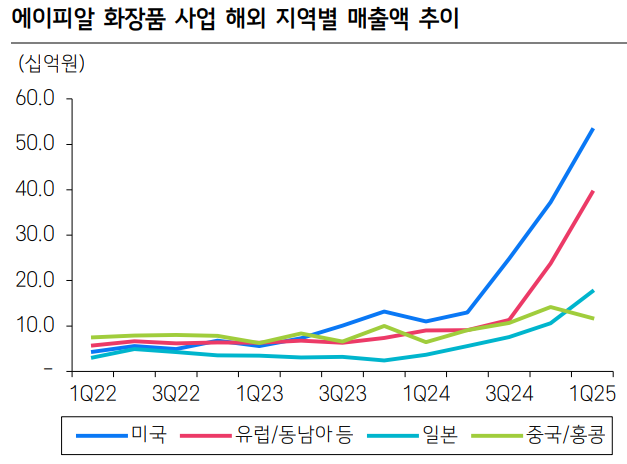 해외 지역별 매출 추이. 자료=에이피알, 삼성증권