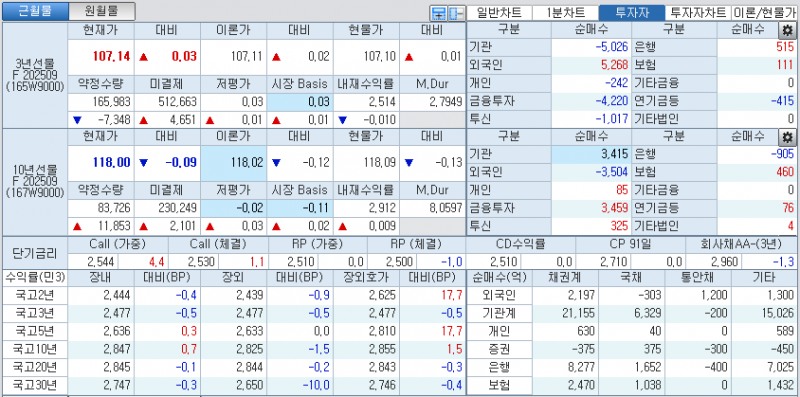 자료: 국고채 금리와 국채선물 가격의 오후 3시 45분 현재 상황...출처: 코스콤 CHECK