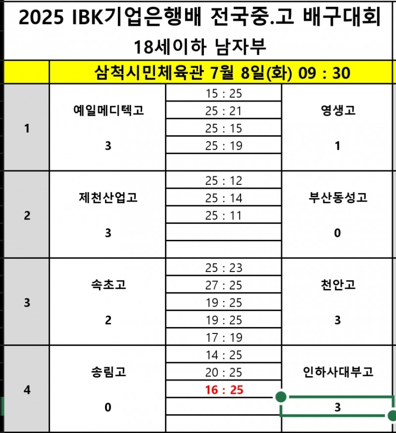 올 시즌 2관왕 남성고, 경북체고 꺾고 2025 IBK 기업은행배 전국중고배구대회 12강 진출