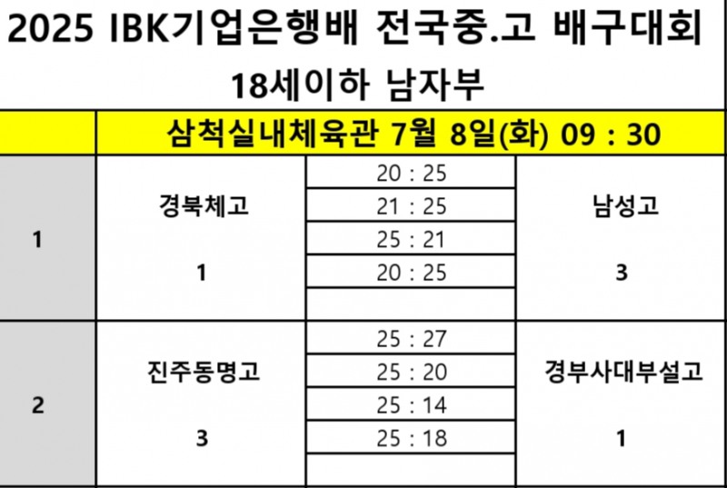 올 시즌 2관왕 남성고, 경북체고 꺾고 2025 IBK 기업은행배 전국중고배구대회 12강 진출