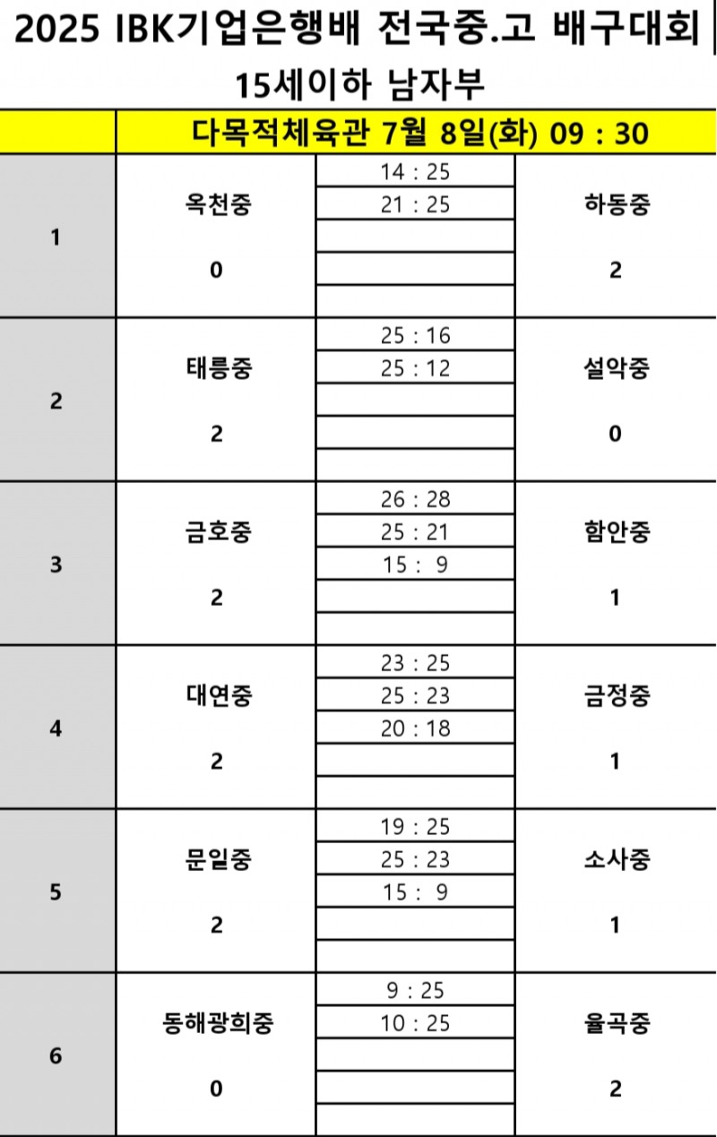 올 시즌 2관왕 남성고, 경북체고 꺾고 2025 IBK 기업은행배 전국중고배구대회 12강 진출