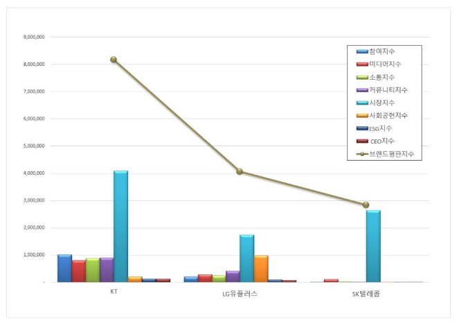 KT, 통신 상장기업 브랜드평판 7월 빅데이터 분석 1위