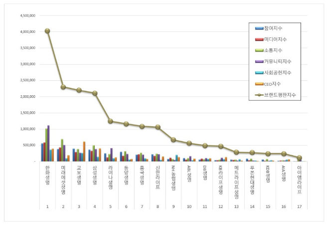 한화생명, 생명보험 브랜드평판 7월 톱 차지