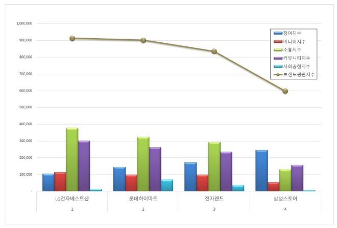LG전자베스트샵, 전자유통점 브랜드평판 7월 1위…롯데하이마트 뒤이어