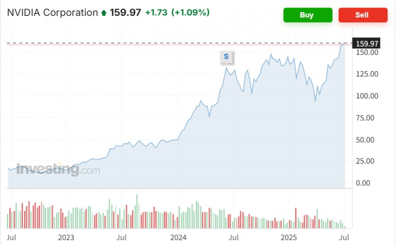 글로벌 시총 1위 기업인 엔비디아 주가가 8일(현지시간) 1% 오르며 사상 처음으로 주당 160달러에 진입했다. 자료=인베스팅닷컴