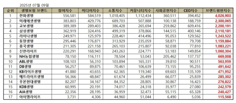 한화생명, 생명보험 브랜드평판 2025년 7월...1위