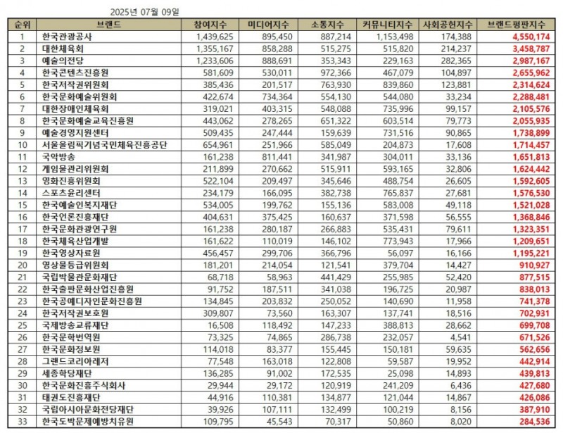 한국관광공사, 문화체육관광부 공공기관 브랜드평판 2025년 7월...1위