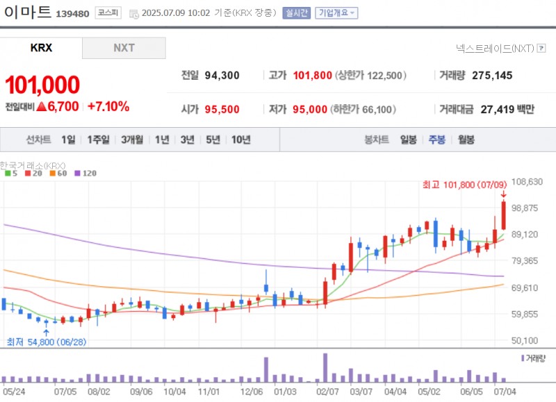이마트 주가가 9일 7% 넘게 급등하며 2년 반만에 10만원을 돌파했다. 자료=NAVER