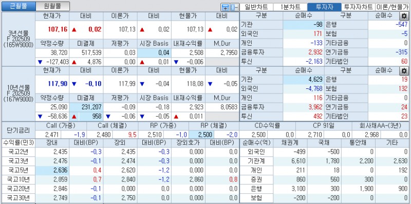 자료: 국고채 금리와 국채선물 가격의 오전 10시 45분 현재 상황...출처: 코스콤 CHECK