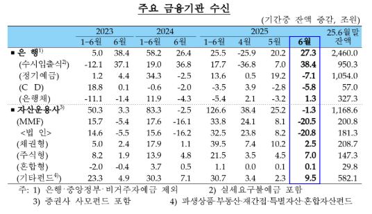 (종합) 6월중 은행 가계대출(+6.2조) 증가폭 확대...지난해 8월(+9.2조) 이후 최고치