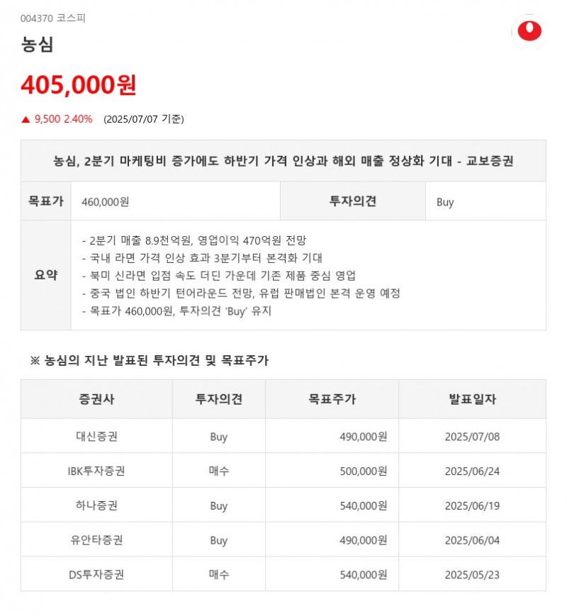 농심, 2분기 마케팅비 증가에도 하반기 가격 인상과 해외 매출 정상화 기대 - 교보증권