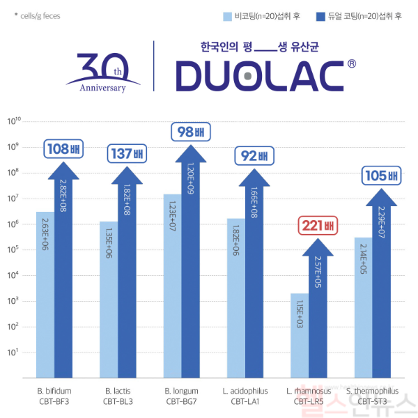 쎌바이오텍 듀오락, 유산균 듀얼코팅 기술 고도화 성공... 장내 생존율 최대 221배 증가 (쎌바이오텍 제공)