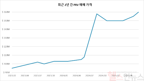 최근 2년간 PRV 매매 가격 (동구바이오제약 제공)