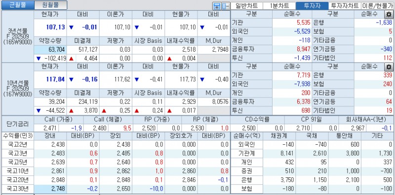자료: 국고채 금리와 국채선물 가격의 오후 1시 15분 현재 상황...출처: 코스콤 CHECK