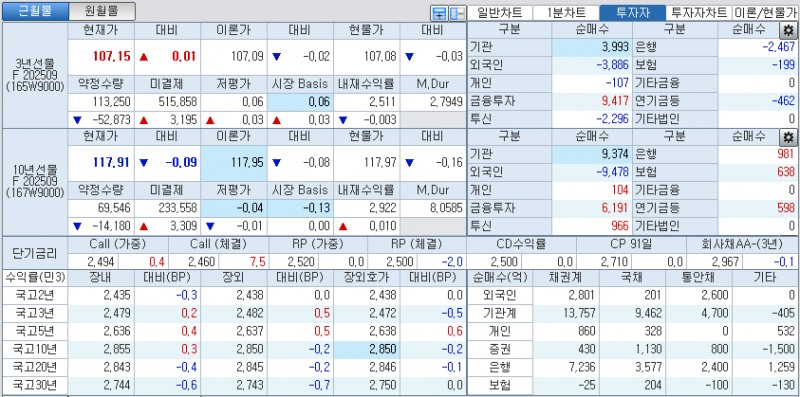 자료: 국고채 금리와 국채선물 가격의 오후 3시 45분 현재 상황...출처: 코스콤 CHECK