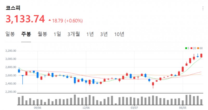 코스피지수가 9일 동학개미의 4300억원 넘는 순매수에 힘입어 3년 10개월만에 최고치를 경신했다. 자료=NAVER