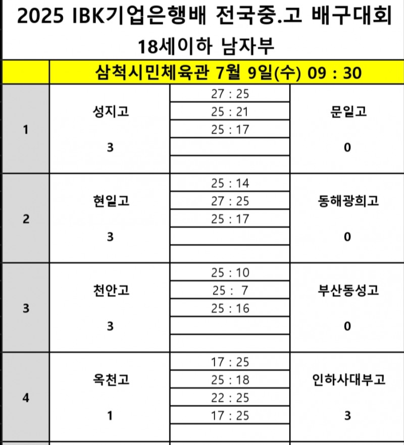 인하부고, 옥천고 꺾고 2025 IBK기업은행배 전국중고배구대회에서 2연승으로 12강 확정