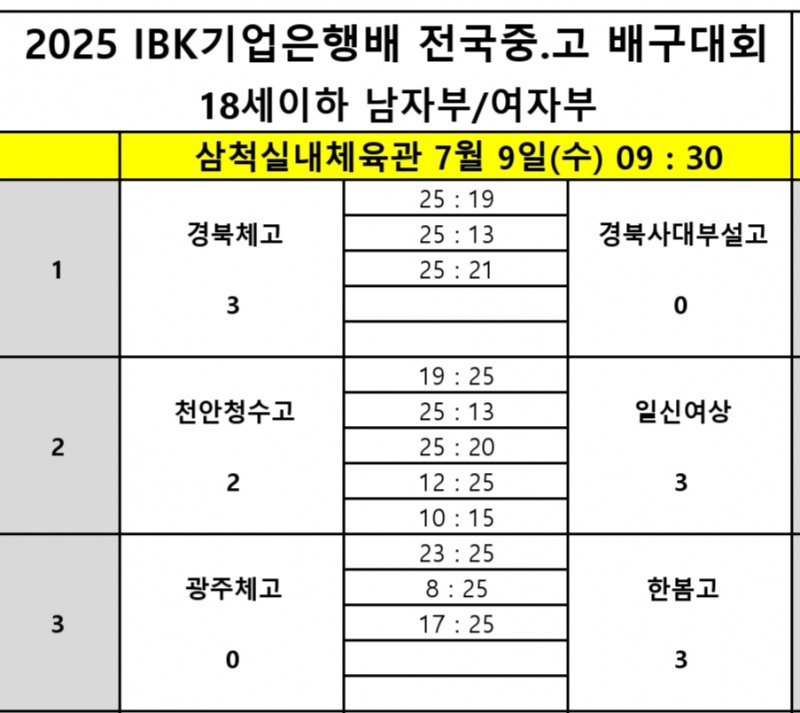 인하부고, 옥천고 꺾고 2025 IBK기업은행배 전국중고배구대회에서 2연승으로 12강 확정