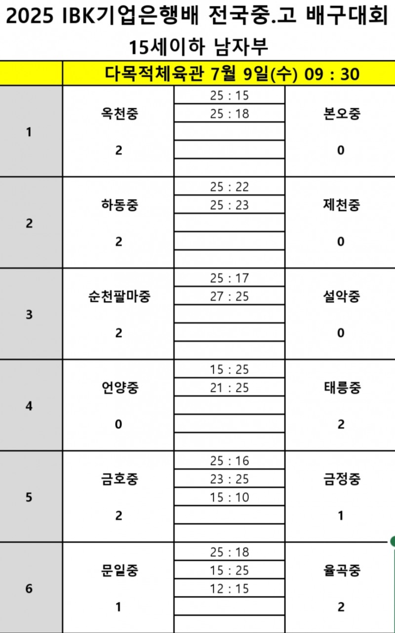 인하부고, 옥천고 꺾고 2025 IBK기업은행배 전국중고배구대회에서 2연승으로 12강 확정