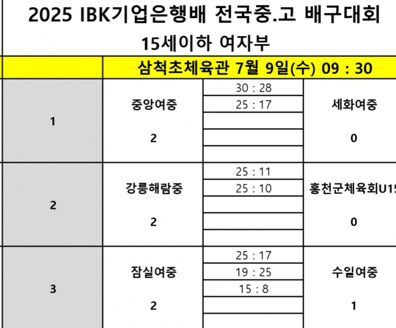 인하부고, 옥천고 꺾고 2025 IBK기업은행배 전국중고배구대회에서 2연승으로 12강 확정