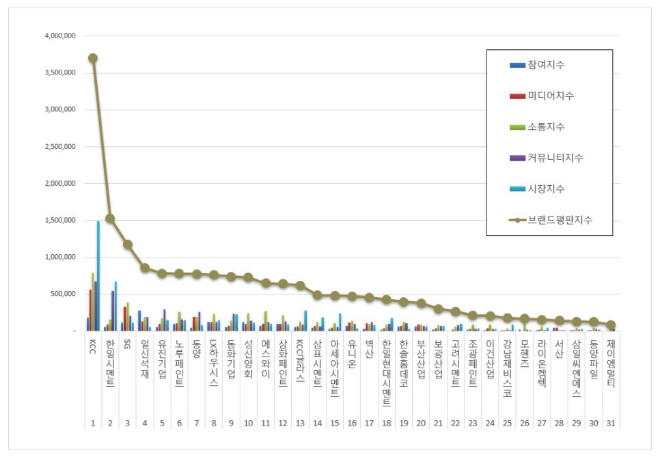 KCC, 건축자재 상장기업 브랜드평판 7월 1위…평판지수↑