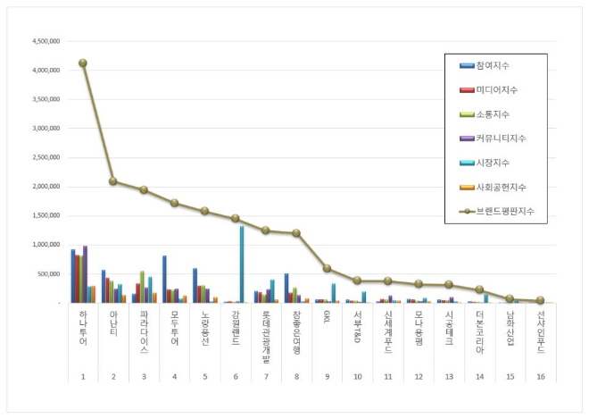 하나투어, 레저 상장기업 브랜드평판 7월 빅데이터 분석 1위