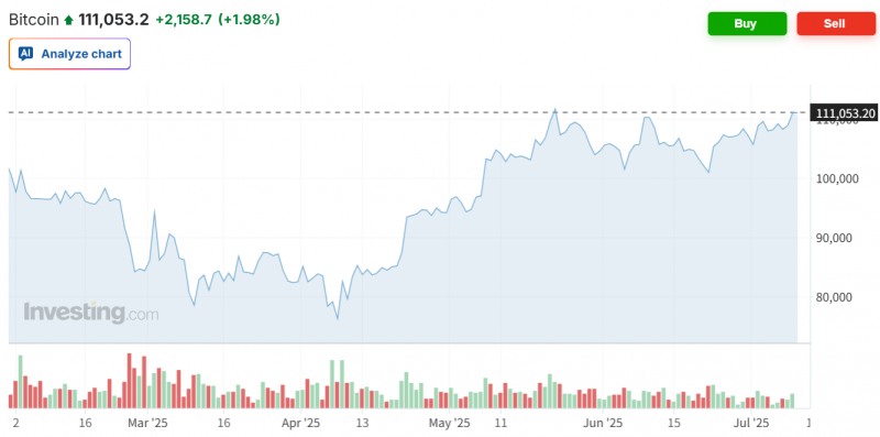 가상화폐 대장주인 비트코인이 9일(현지시간) 장 중 사상 최고가인 11만2000달러를 돌파했다. 자료=비트코인 가격 추이, 인베스팅닷컴