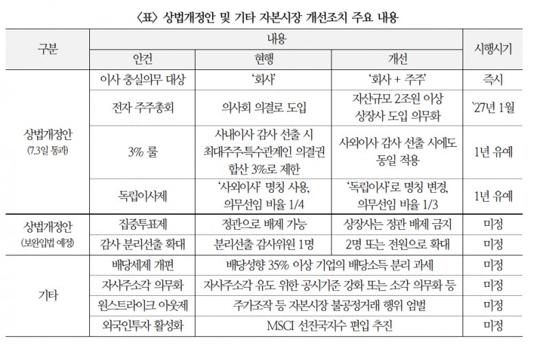 해외 투자자와 외국 언론, 한국 상법 개정 '코리아 디스카운트 해소' 위한 제도적 전환점으로 평가 - 국금센터