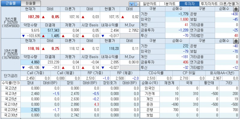 자료: 국고채 금리와 국채선물 가격의 오전 9시 8분 현재 상황...출처: 코스콤 CHECK