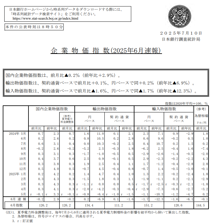 (상보) 일본 6월 PPI 전년비 2.9% 올라 예상 부합