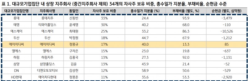 지주회사의 자사주 보유 비중 순위. 자료=공정거래위원회, KB증권