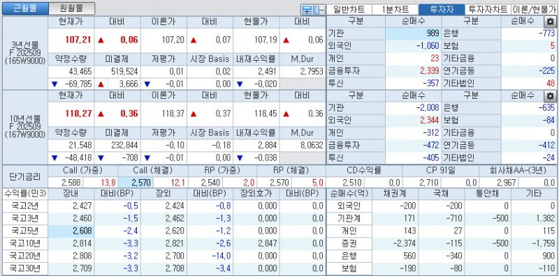 자료: 국고채 금리와 국채선물 가격의 오전 10시 20분 현재 상황...출처: 코스콤 CHECK