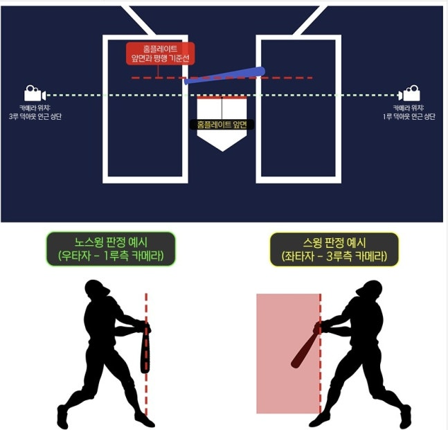 퓨처스 리그에서 시행 중인 체크 스윙 비디오 판독 / 한국야구위원회 제공.