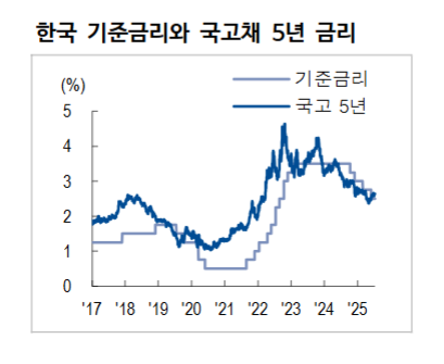 금통위, 24년 8월 회의와 비슷...부동산 대책 등 감안해 8월에 금리내릴 것 - NH證