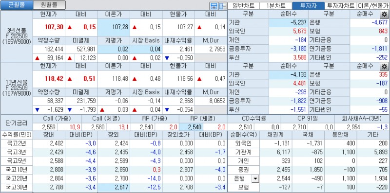 자료: 국고채 금리와 국채선물 가격의 오후 1시 53분 현재 상황...출처: 코스콤 CHECK