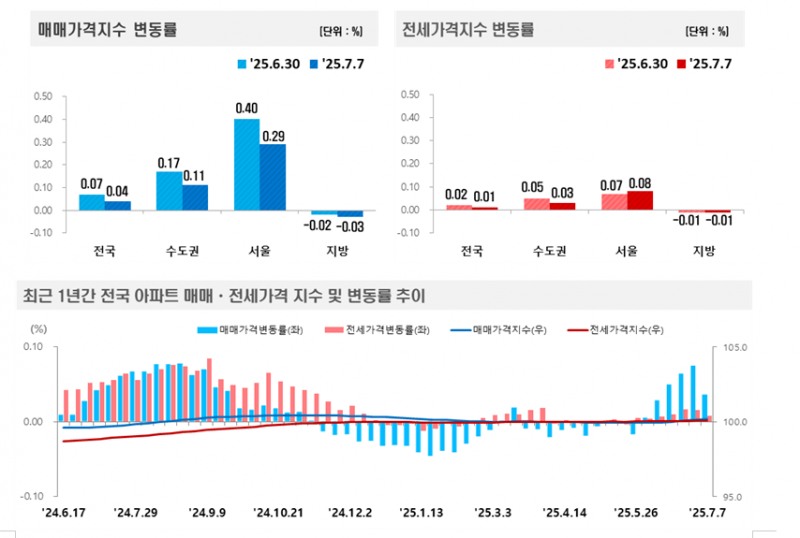 한국부동산원 기준 서울아파트 한주간 0.29% 올라 상승폭 축소...경기 상승률도 0.04%로 둔화