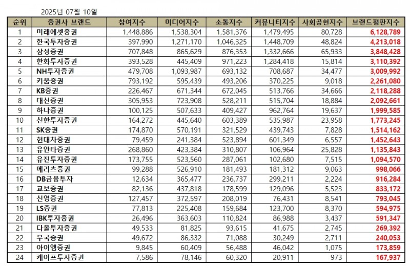 미래에셋증권, 증권사 브랜드평판 2025년 7월...1위