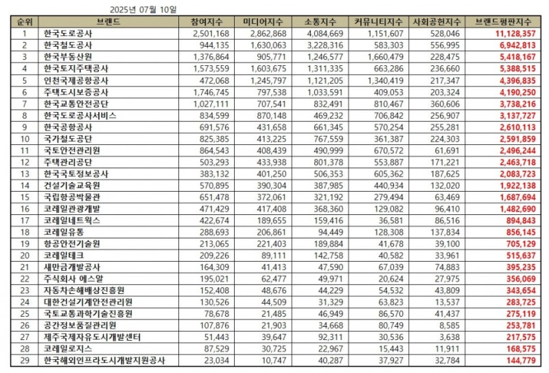 한국도로공사, 국토교통부 공공기관 브랜드평판 2025년 7월...1위