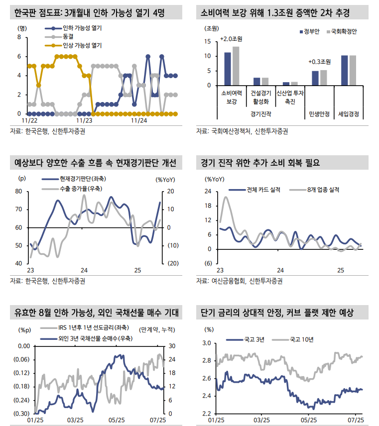 하반기 소비 증대 중요해 8월 기준금리 25bp 인하 예상...3*10년 소폭 스팁 예상 - 신한證