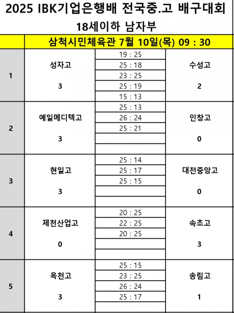 남성고, 진주동명고 꺾고 2025 IBK 기업은행배 전국중고배구대회 8강 진출