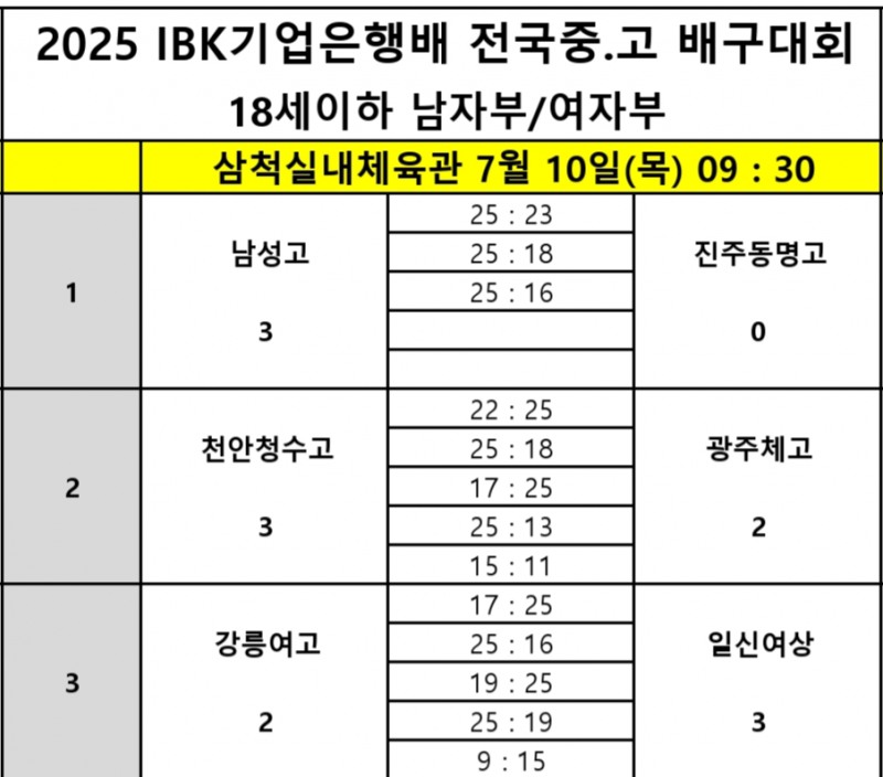 남성고, 진주동명고 꺾고 2025 IBK 기업은행배 전국중고배구대회 8강 진출