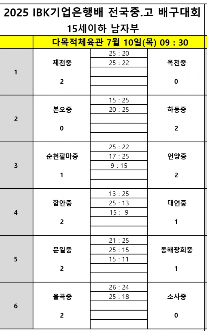 남성고, 진주동명고 꺾고 2025 IBK 기업은행배 전국중고배구대회 8강 진출