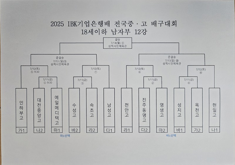 남성고, 진주동명고 꺾고 2025 IBK 기업은행배 전국중고배구대회 8강 진출